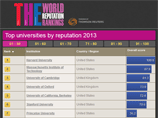  100         Times Higher Education