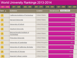          200     ,    Times Higher Education