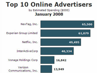 -6 -   Nielsen Online     2008 .    