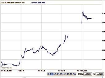   Nikkei  25  2008   5  2009 