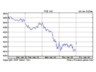    FTSE 100   ,   finance.yahoo.com