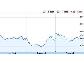   S&P 500   .   Google Finance