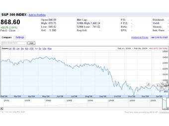   S&P 500   .   Google Finance