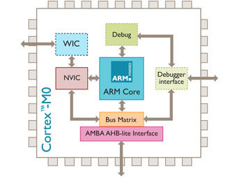  Cortex-M0,    arm.com