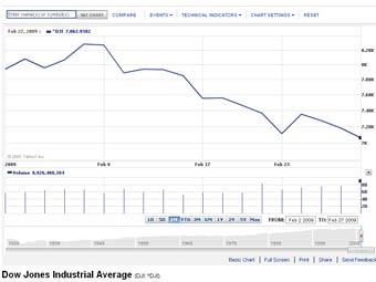   Dow Jones     Yahoo! Finance