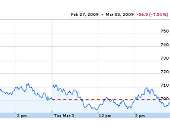   S&P 500   Google Finance