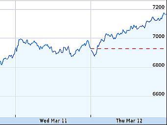   Dow Jones    .   Google Finance